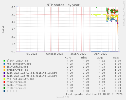 NTP states