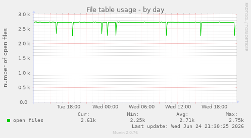 File table usage