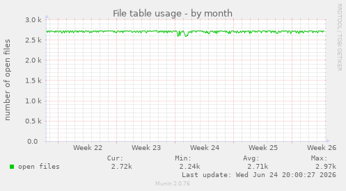 File table usage