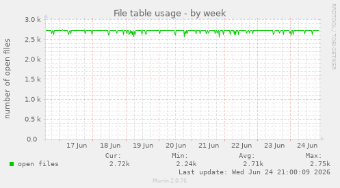 File table usage