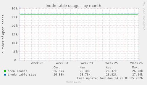 Inode table usage