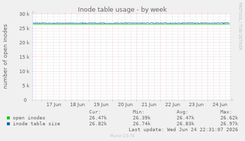 Inode table usage