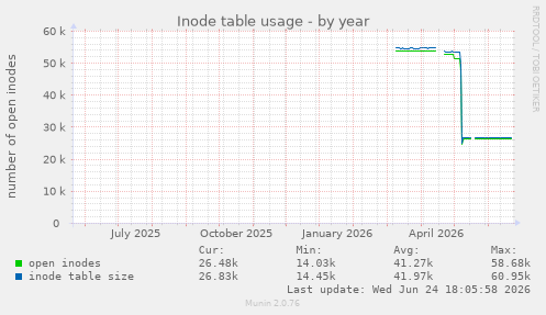 Inode table usage
