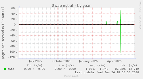 Swap in/out