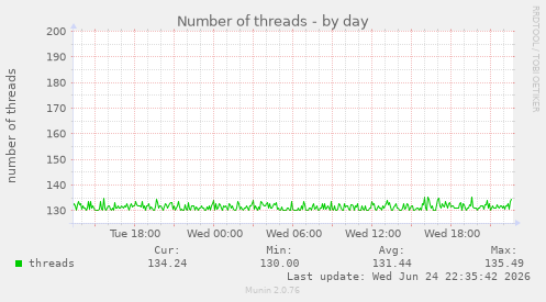 Number of threads