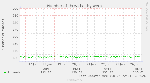 Number of threads
