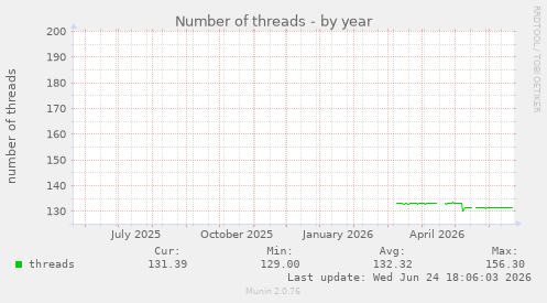 Number of threads