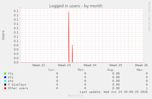 Logged in users