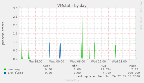 VMstat
