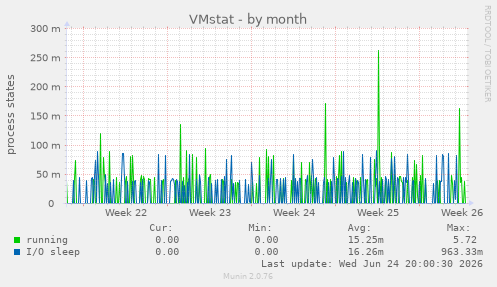 VMstat