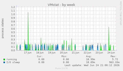 VMstat