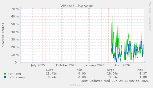 VMstat