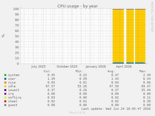 CPU usage