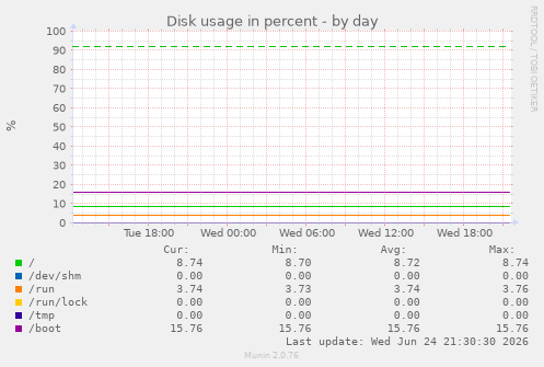 Disk usage in percent