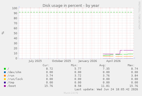 Disk usage in percent