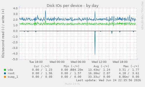 Disk IOs per device