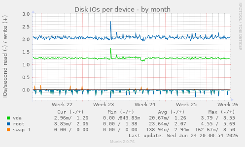 Disk IOs per device