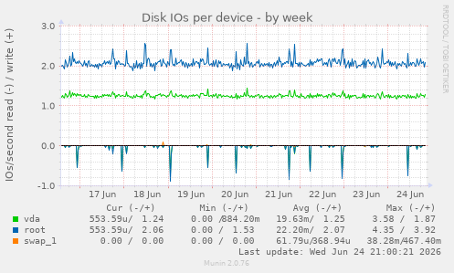Disk IOs per device