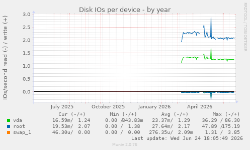 Disk IOs per device