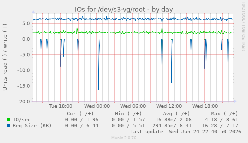IOs for /dev/s3-vg/root