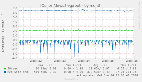 IOs for /dev/s3-vg/root