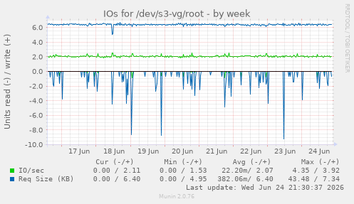 IOs for /dev/s3-vg/root