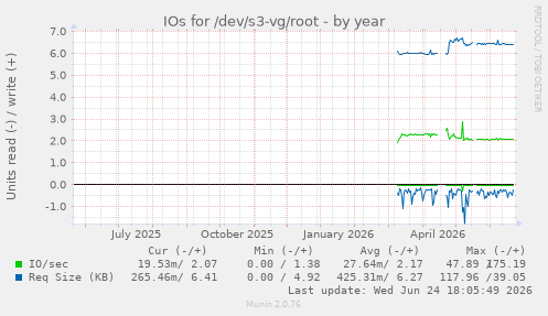 IOs for /dev/s3-vg/root