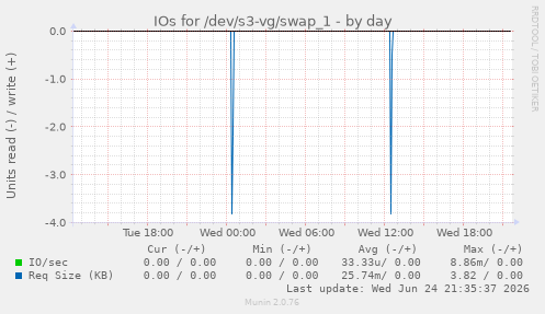 IOs for /dev/s3-vg/swap_1