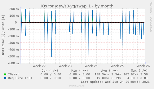 IOs for /dev/s3-vg/swap_1