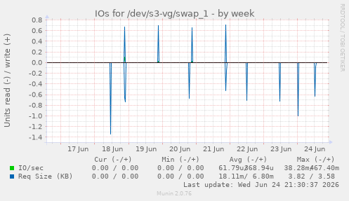 IOs for /dev/s3-vg/swap_1
