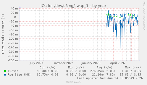 IOs for /dev/s3-vg/swap_1