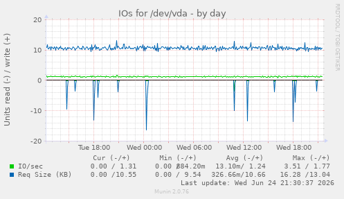 IOs for /dev/vda