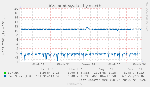 IOs for /dev/vda