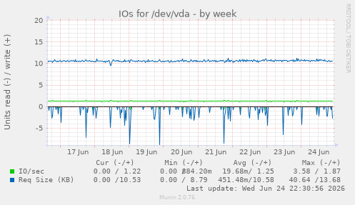 IOs for /dev/vda