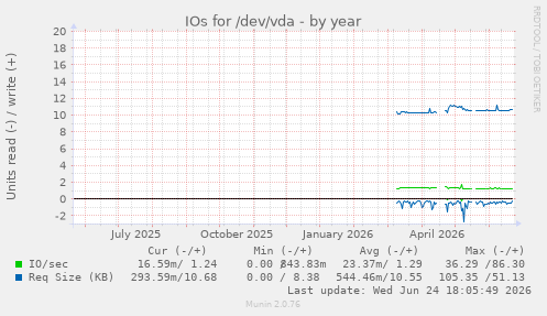 IOs for /dev/vda