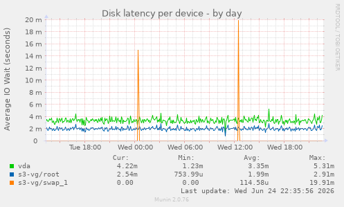 Disk latency per device