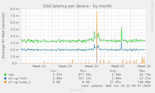 Disk latency per device
