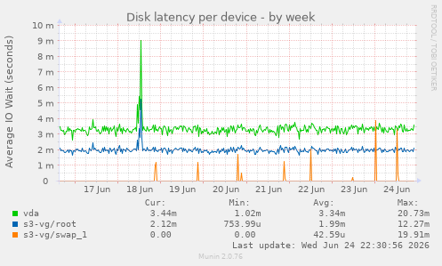 Disk latency per device