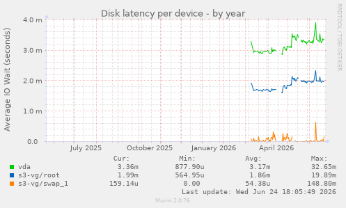 Disk latency per device