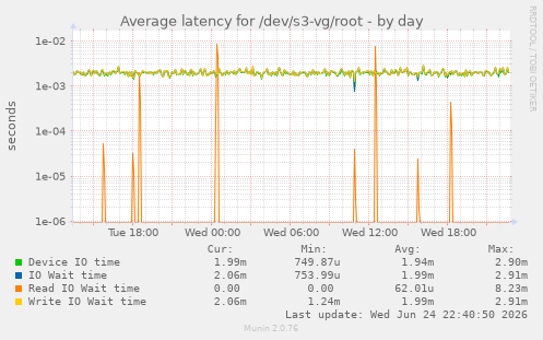 Average latency for /dev/s3-vg/root