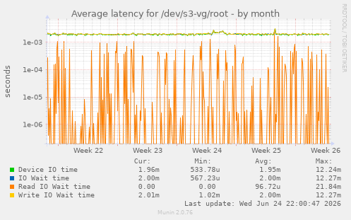 Average latency for /dev/s3-vg/root