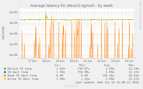 Average latency for /dev/s3-vg/root