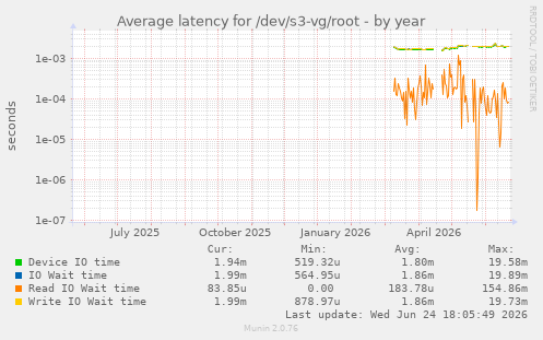 Average latency for /dev/s3-vg/root