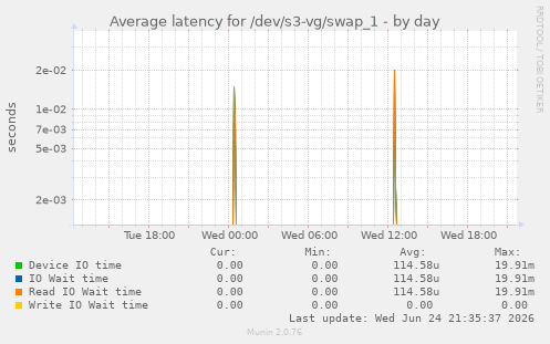 Average latency for /dev/s3-vg/swap_1