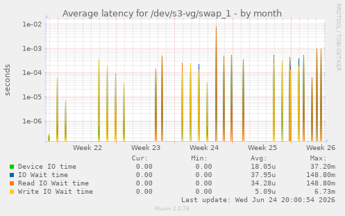Average latency for /dev/s3-vg/swap_1