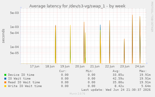 Average latency for /dev/s3-vg/swap_1