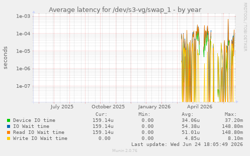 Average latency for /dev/s3-vg/swap_1