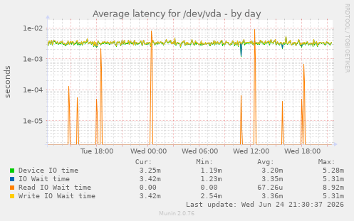 Average latency for /dev/vda