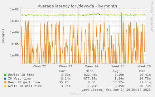 Average latency for /dev/vda
