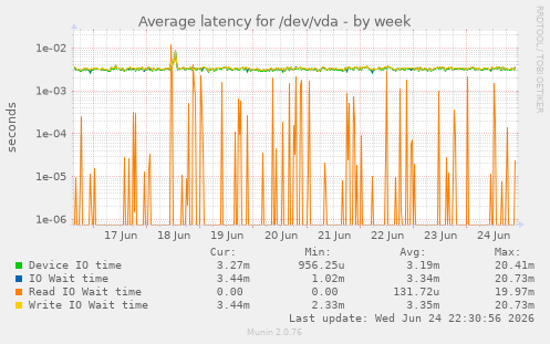 Average latency for /dev/vda